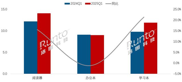 迎来复苏 通讯Plus·深度PP电子平台电子纸平板市场